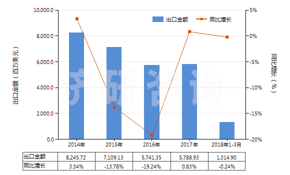 2014-2018年3月中國其他橡、塑或再生皮革外底，皮革鞋面的鞋靴(HS64039900)出口總額及增速統(tǒng)計